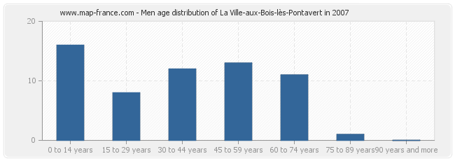 Men age distribution of La Ville-aux-Bois-lès-Pontavert in 2007